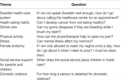 To Increase Mental Health Literacy and Human Rights Among New-Coming, Low-Educated Mothers With Experience of War: A Culturally, Tailor-Made Group Health Promotion Intervention With Participatory Methodology Addressing Indirectly the Children